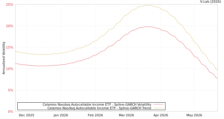 graph of Calamos Nasdaq Autocallable Income ETF SGARCH