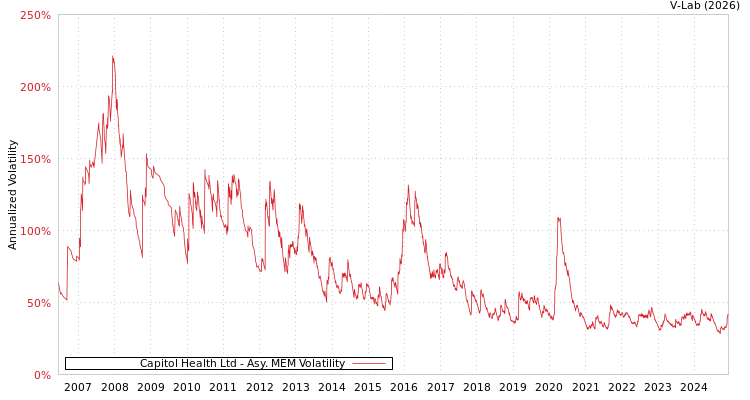 graph of Capitol Health Ltd AMEM