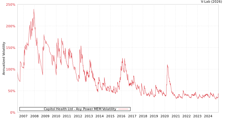 graph of Capitol Health Ltd APMEM