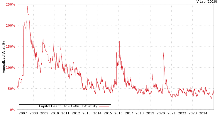 graph of Capitol Health Ltd APARCH