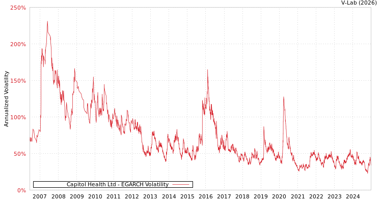 graph of Capitol Health Ltd EGARCH