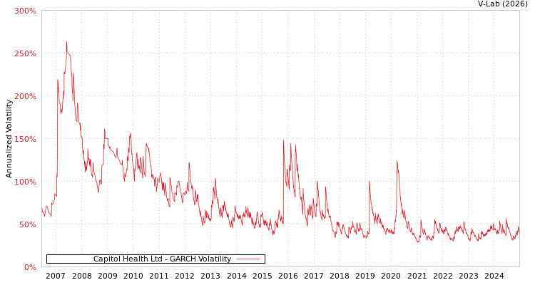 graph of Capitol Health Ltd GARCH