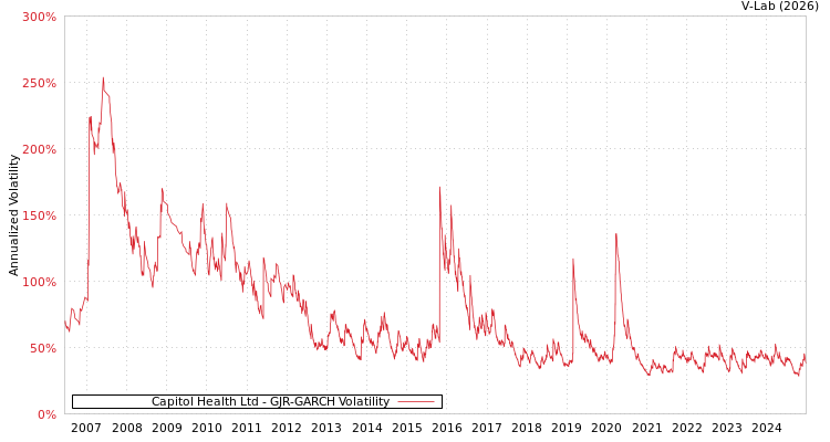 graph of Capitol Health Ltd GJR-GARCH