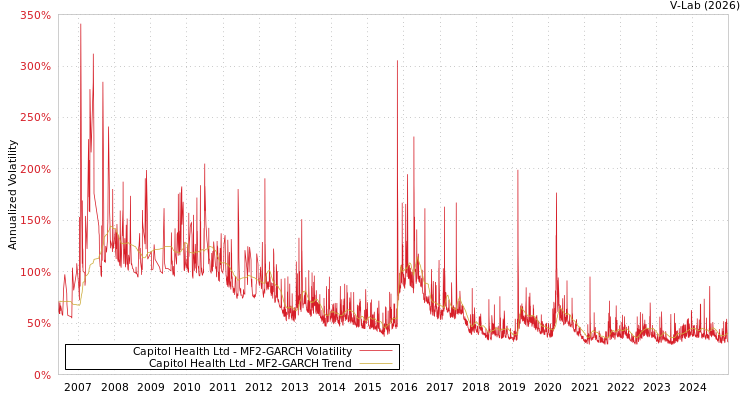 graph of Capitol Health Ltd MF2-GARCH