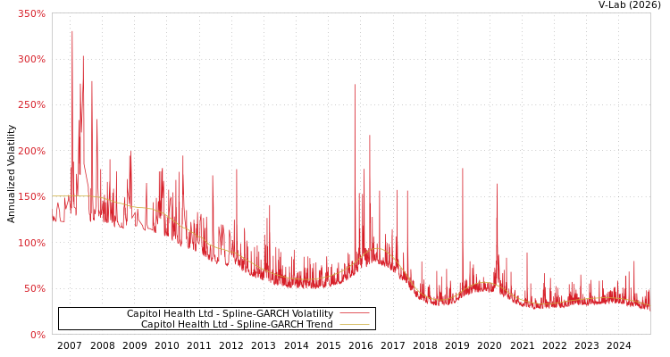 graph of Capitol Health Ltd SGARCH