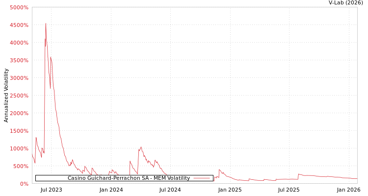 graph of Casino Guichard-Perrachon SA MEM