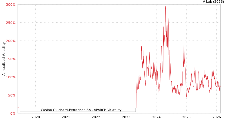 graph of Casino Guichard-Perrachon SA APARCH