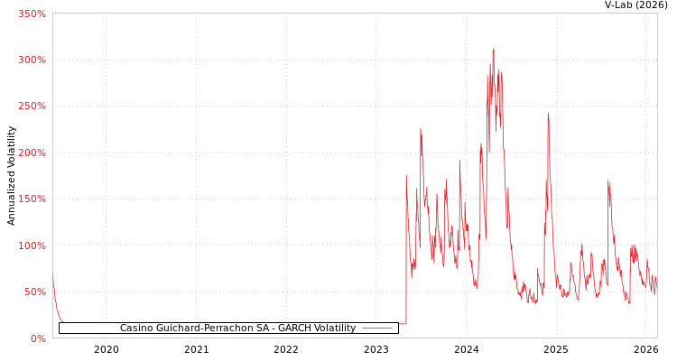 graph of Casino Guichard-Perrachon SA GARCH