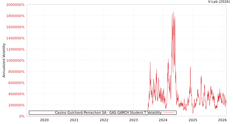 graph of Casino Guichard-Perrachon SA GAS-GARCH-T