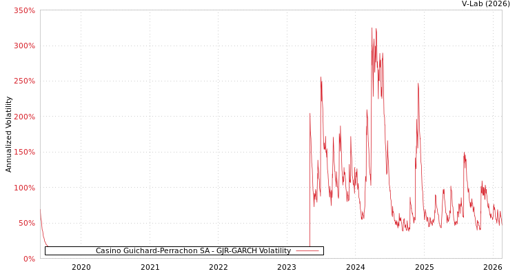graph of Casino Guichard-Perrachon SA GJR-GARCH