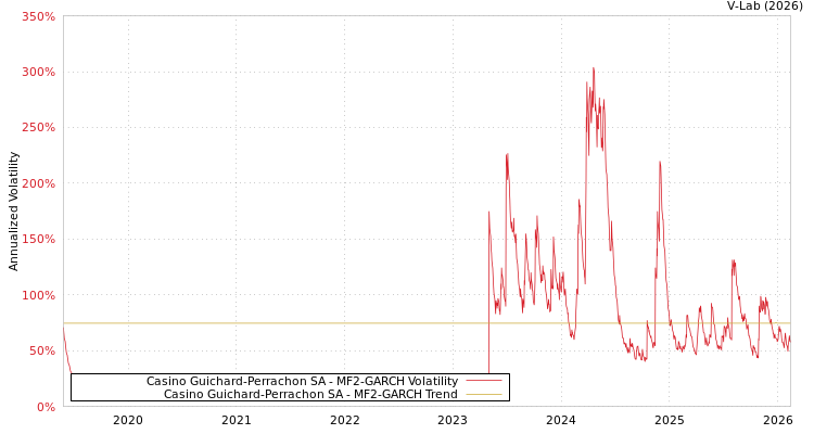 graph of Casino Guichard-Perrachon SA MF2-GARCH