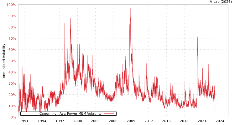 graph of Canon Inc APMEM