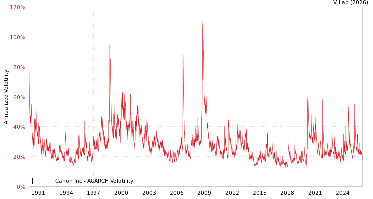 graph of Canon Inc AGARCH