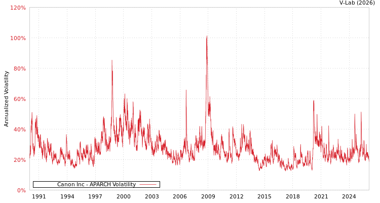 graph of Canon Inc APARCH