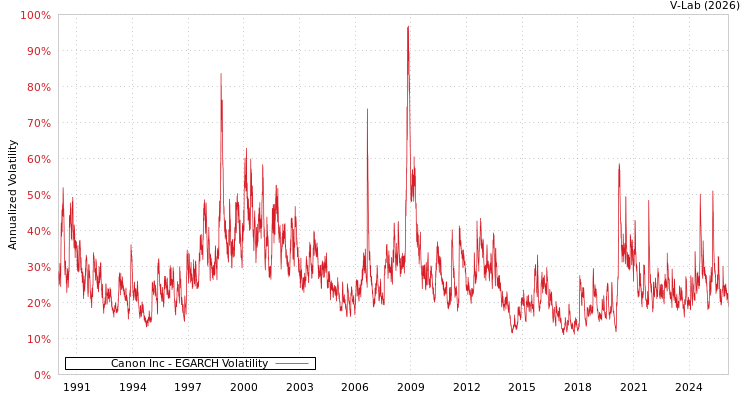 graph of Canon Inc EGARCH