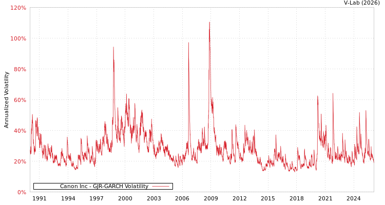 graph of Canon Inc GJR-GARCH