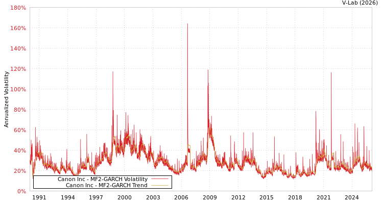 graph of Canon Inc MF2-GARCH