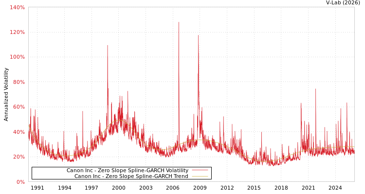 graph of Canon Inc S0GARCH