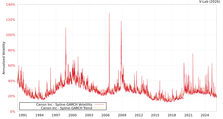 graph of Canon Inc SGARCH