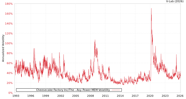 graph of Cheesecake Factory Inc/The APMEM
