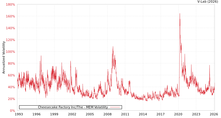 graph of Cheesecake Factory Inc/The MEM