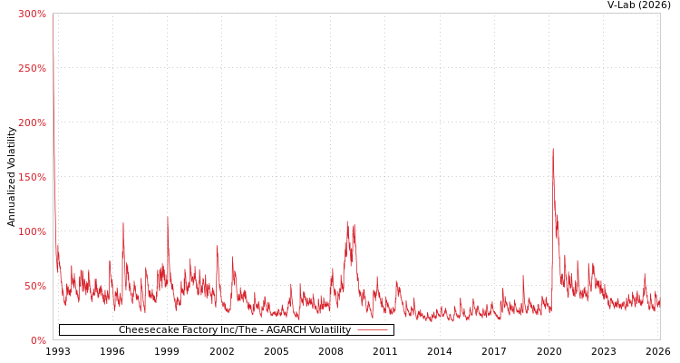 graph of Cheesecake Factory Inc/The AGARCH