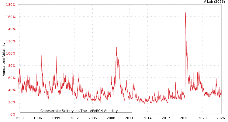 graph of Cheesecake Factory Inc/The APARCH