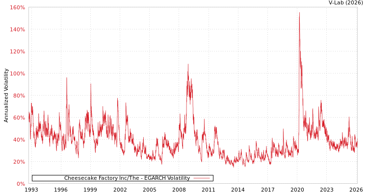 graph of Cheesecake Factory Inc/The EGARCH