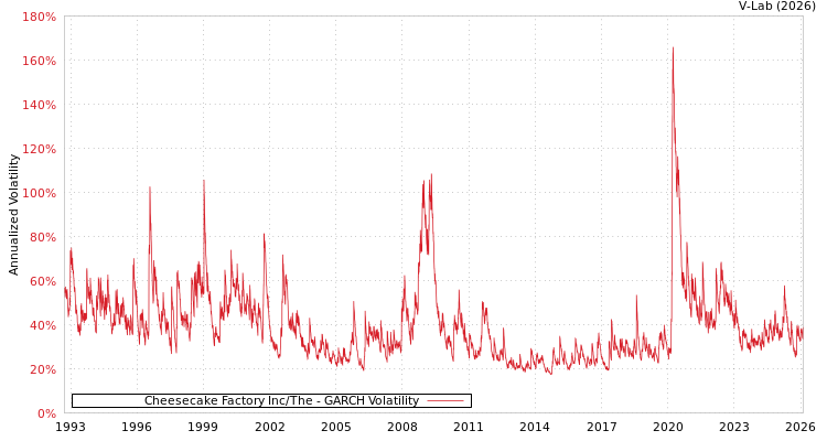 graph of Cheesecake Factory Inc/The GARCH