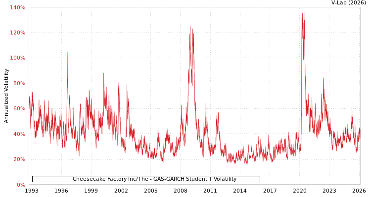 graph of Cheesecake Factory Inc/The GAS-GARCH-T