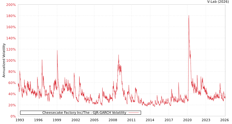 graph of Cheesecake Factory Inc/The GJR-GARCH
