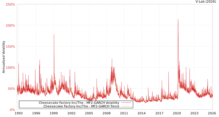 graph of Cheesecake Factory Inc/The MF2-GARCH