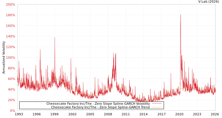 graph of Cheesecake Factory Inc/The S0GARCH