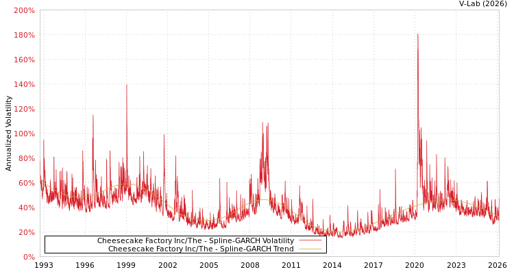 graph of Cheesecake Factory Inc/The SGARCH