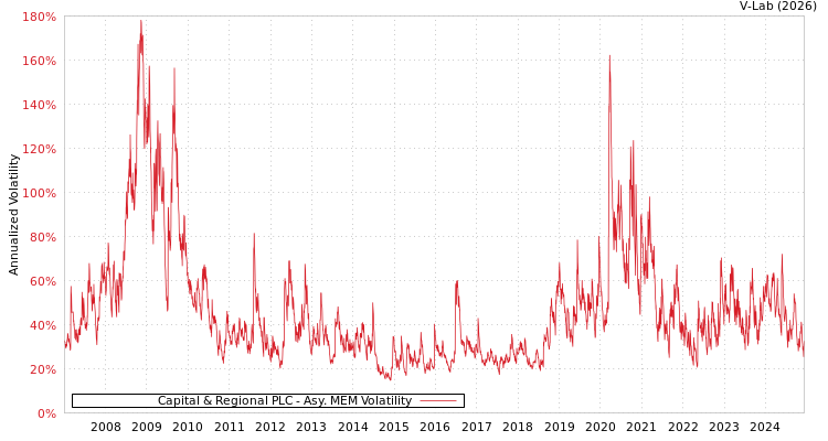 graph of Capital & Regional PLC AMEM