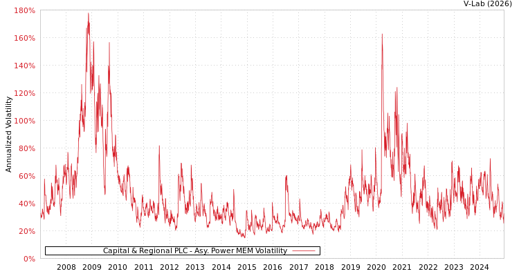 graph of Capital & Regional PLC APMEM