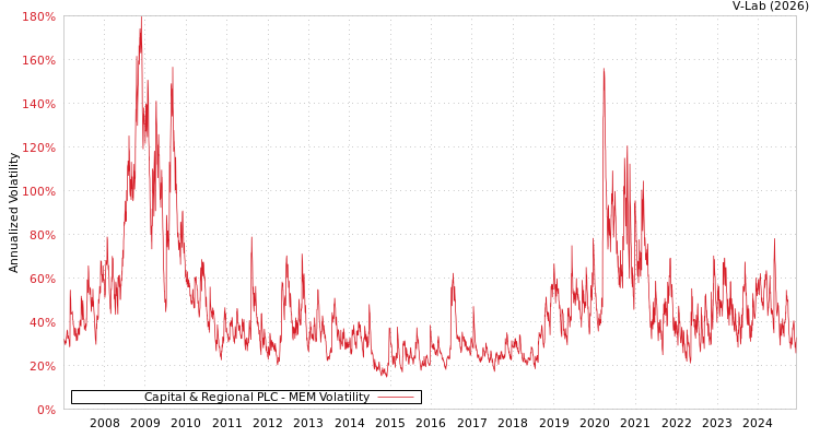 graph of Capital & Regional PLC MEM
