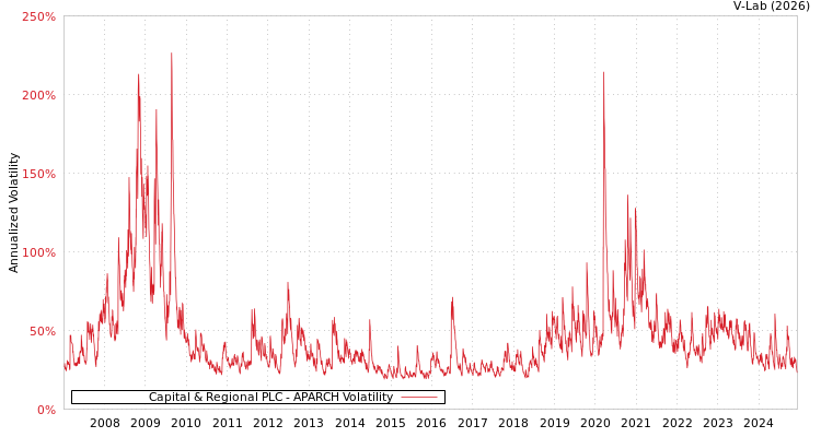 graph of Capital & Regional PLC APARCH