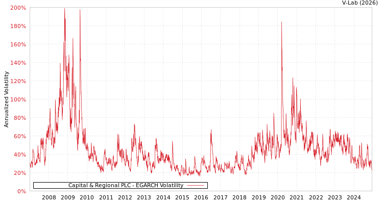 graph of Capital & Regional PLC EGARCH