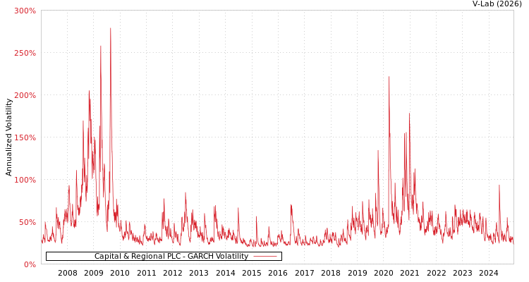 graph of Capital & Regional PLC GARCH
