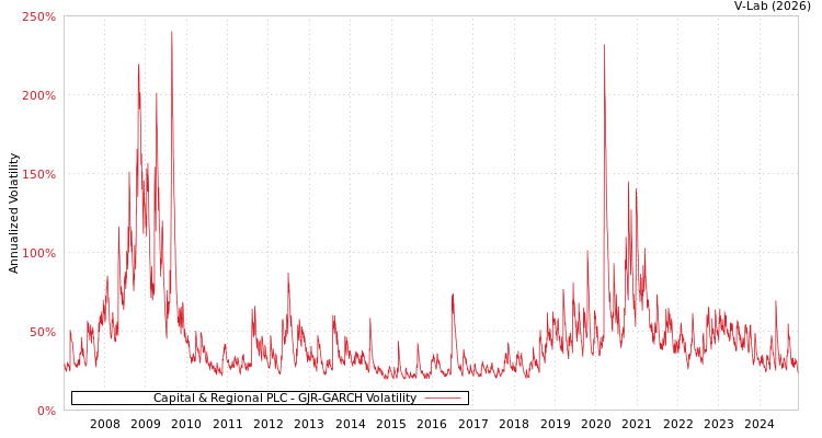 graph of Capital & Regional PLC GJR-GARCH