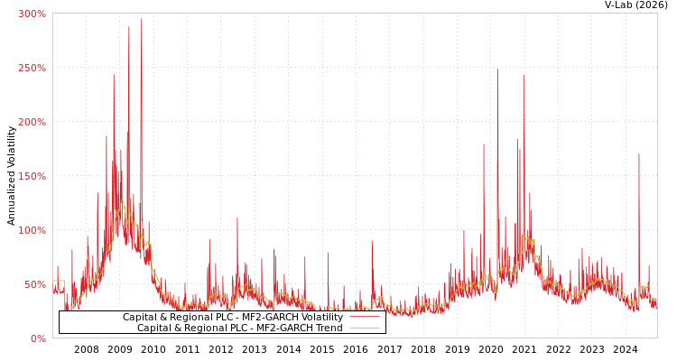 graph of Capital & Regional PLC MF2-GARCH