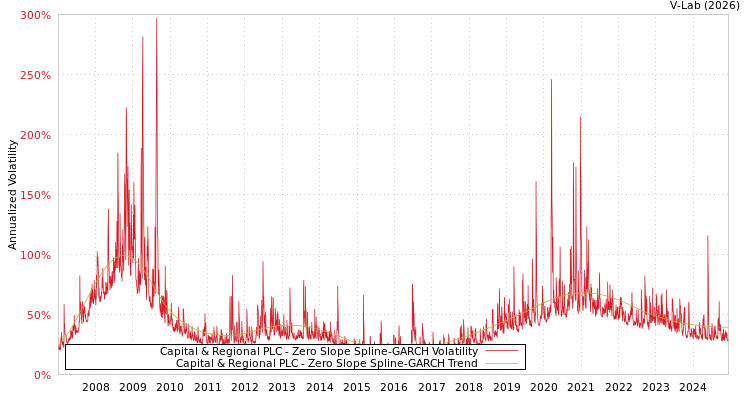 graph of Capital & Regional PLC S0GARCH