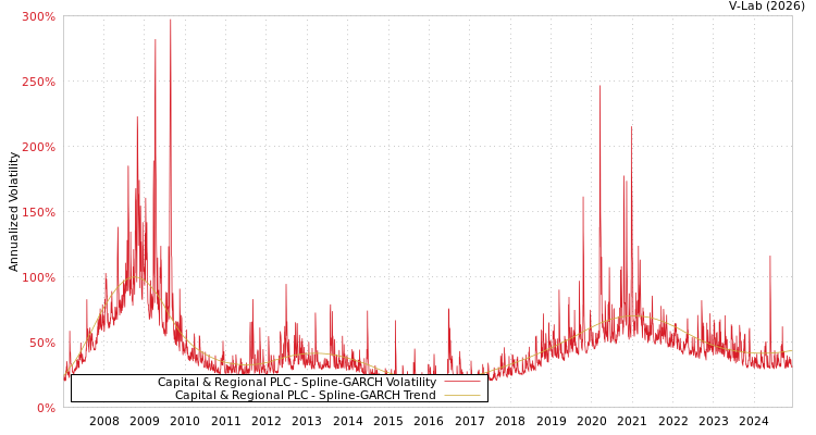 graph of Capital & Regional PLC SGARCH