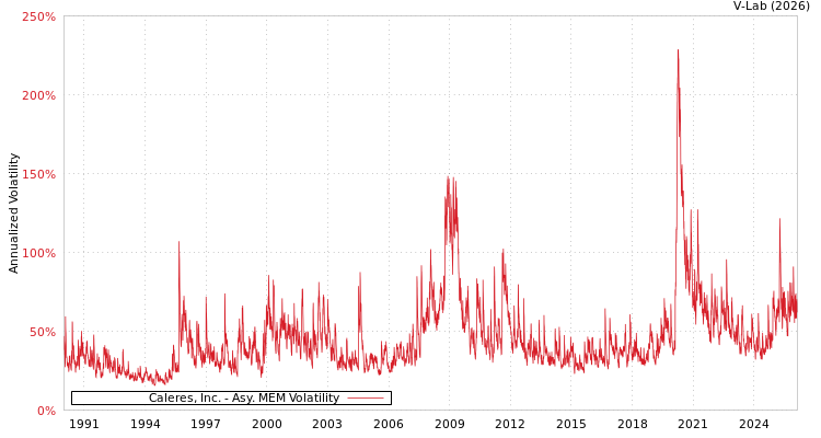 graph of Caleres, Inc. AMEM