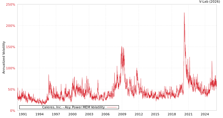 graph of Caleres, Inc. APMEM