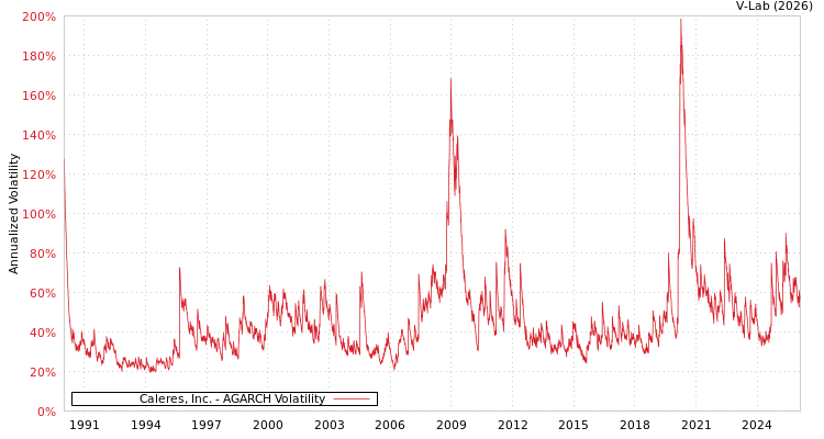 graph of Caleres, Inc. AGARCH