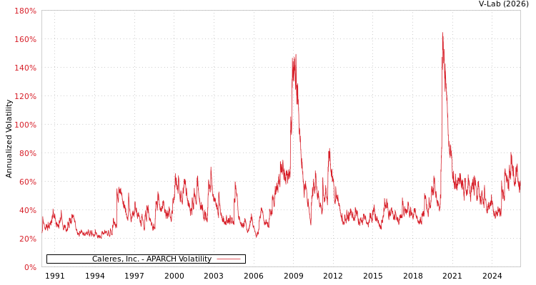 graph of Caleres, Inc. APARCH