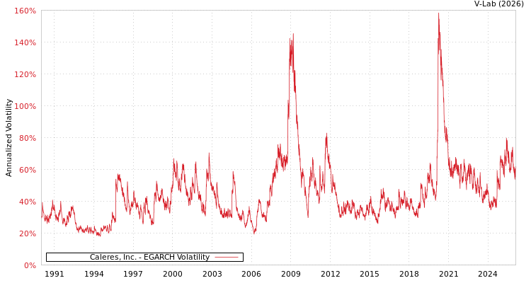 graph of Caleres, Inc. EGARCH