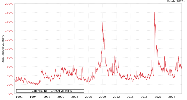 graph of Caleres, Inc. GARCH